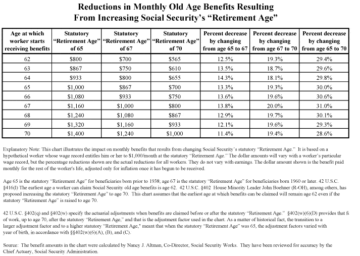 Social Security Retirement Age Chart