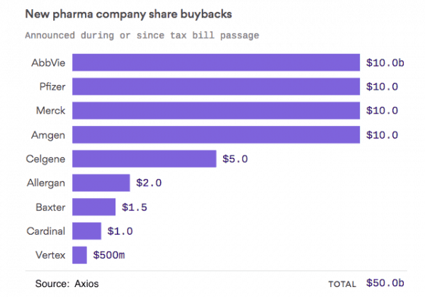 Big Pharma spends $50 billion in stock buybacks since Trump/GOP tax cuts enacted 