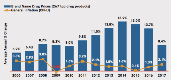 Prescription drug prices rise significantly higher than inflation 