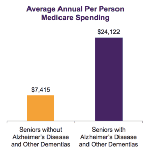 Medicare spends $24,000 per per person annually for seniors with Alzheimer's 