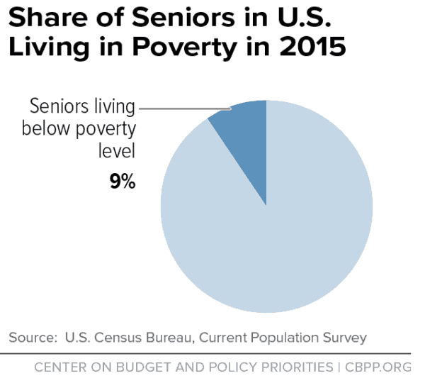 9% of Americans living below poverty level are seniors 