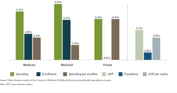 graphic shows medicare and medicaid spend less per capita than private insurance