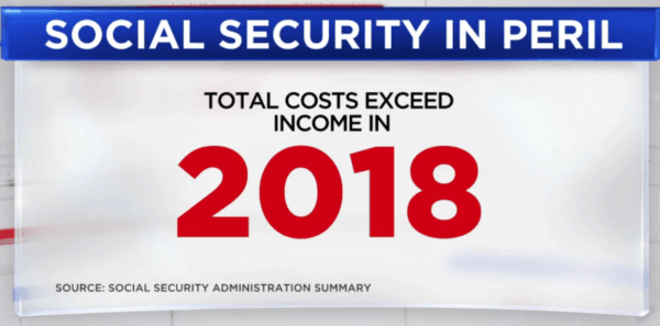 The Social Security Trust fund has a $3+ trillion surplus and even after 2034 will be able to pay 79% of benefits if Congress takes no action
