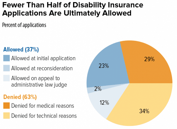 Fewer than half of disability insurance applications are ultimately allowed