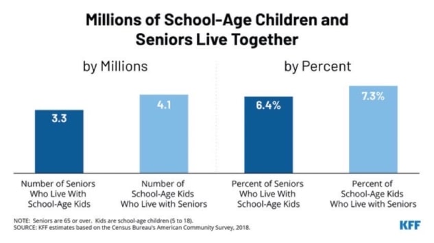 Millions of school aged children and seniors live together